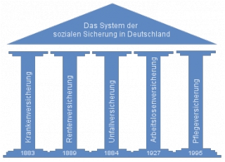 Lịch sử trên trăm năm của Bảo hiểm xã hội Đức_0