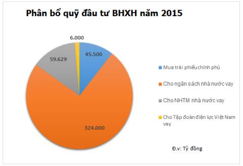 Quỹ BHXH cho Nhà nước vay: Trấn an người dân - 0 Quỹ BHXH cho Nhà nước vay: Trấn an người dân - 0