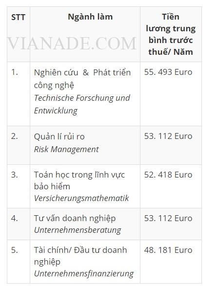 Ngành nào ở Đức trả lương cao nhất cho Sinh viên mới ra trường? - 1 Ngành nào ở Đức trả lương cao nhất cho Sinh viên mới ra trường? - 1