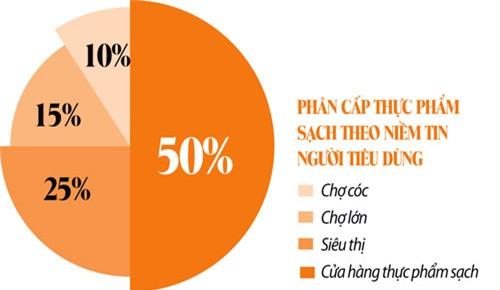 Mua thực phẩm “sạch” như bị… móc túi - 1 Mua thực phẩm “sạch” như bị… móc túi - 1