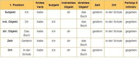 bang vi tri cau tieng duc