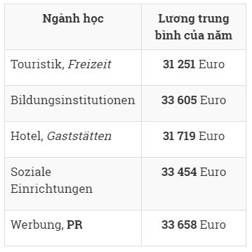 nganh luong cao nhat bachelor 2