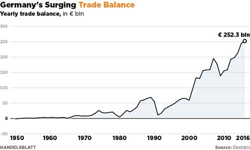 Vì sao Đức lại là lực cản cho nền kinh tế thế giới? - 0