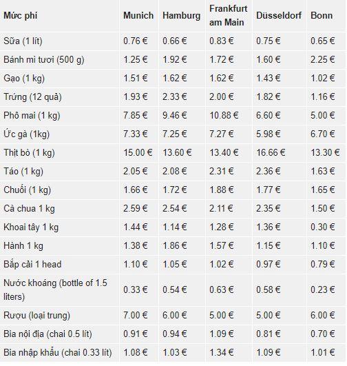 Chi phí sinh hoạt tại 5 thành phố lớn của Đức - 2