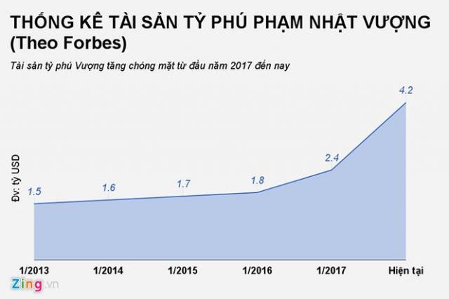 Tỷ phú Việt đầu tiên lọt top 500 người giàu nhất thế giới - 1 Tỷ phú Việt đầu tiên lọt top 500 người giàu nhất thế giới - 1