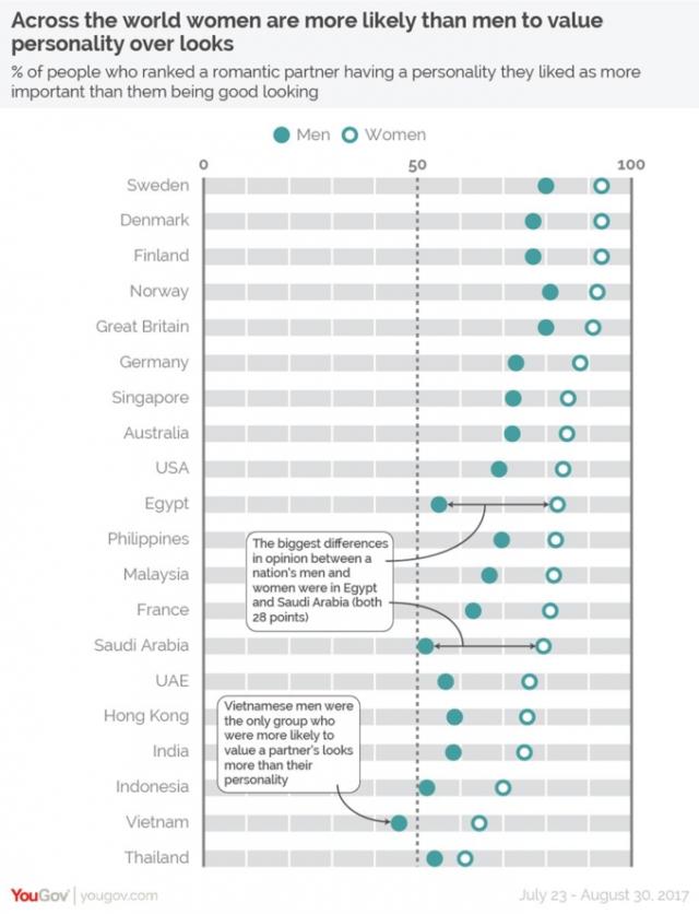 Kết quả khảo sát của người Anh cho thấy Đàn ông Việt Nam thích vẻ ngoài của con gái hơn là tính cách bên trong - 1