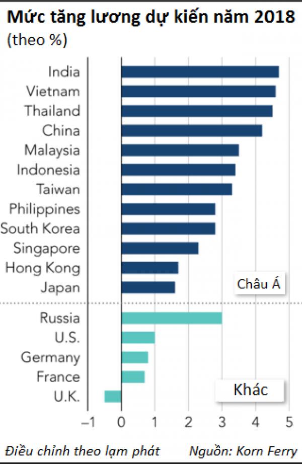 Việt Nam thuộc Top 3 nước tăng lương toàn cầu năm 2018 - 1 Việt Nam thuộc Top 3 nước tăng lương toàn cầu năm 2018 - 1