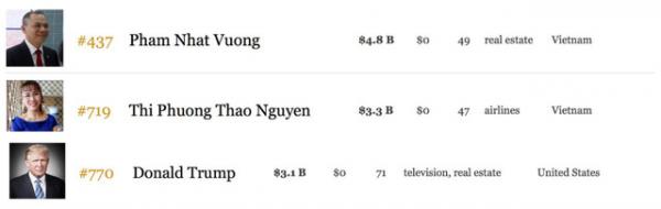 Việt Nam có 2 tỷ phú giàu hơn cả ông Donald Trump - 1 Việt Nam có 2 tỷ phú giàu hơn cả ông Donald Trump - 1