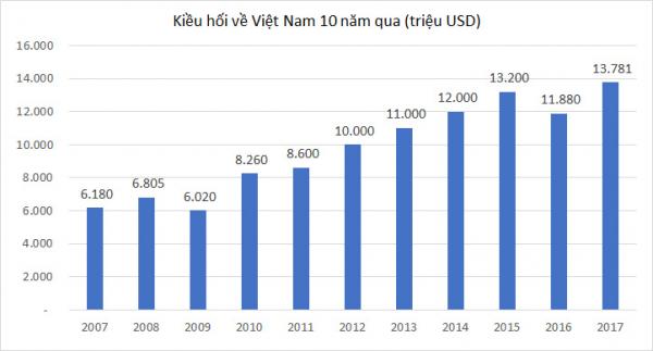 World Bank: Kiều hối của Việt Nam vào Top 10 thế giới, chỉ kém Đức - 1 World Bank: Kiều hối của Việt Nam vào Top 10 thế giới, chỉ kém Đức - 1