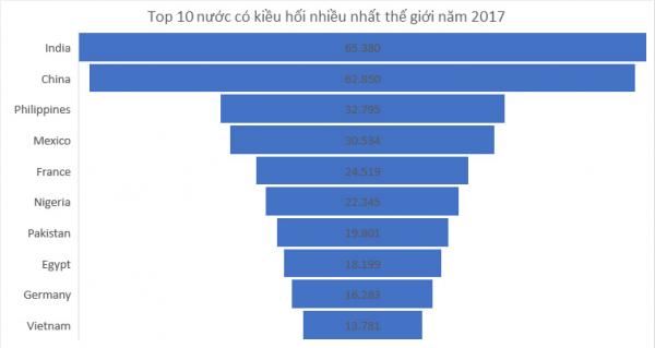 World Bank: Kiều hối của Việt Nam vào Top 10 thế giới, chỉ kém Đức - 2 World Bank: Kiều hối của Việt Nam vào Top 10 thế giới, chỉ kém Đức - 2