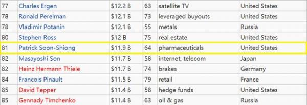 Thành tỷ phú gốc Hoa giàu nhất nước Mỹ, sở hữu 10 tỷ USD nhờ căn bệnh có ở khắp TG - 1 Thành tỷ phú gốc Hoa giàu nhất nước Mỹ, sở hữu 10 tỷ USD nhờ căn bệnh có ở khắp TG - 1