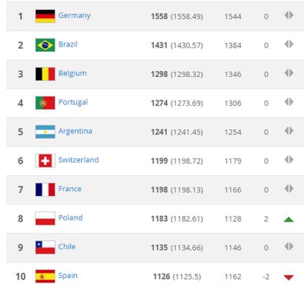 Đức vẫn là số 1 thế giới trước World Cup 2018, Việt Nam chưa vào được top 100 - 2 Đức vẫn là số 1 thế giới trước World Cup 2018, Việt Nam chưa vào được top 100 - 2
