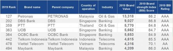 42 2 Doanh Nghiep Viet Nam Gia Nhap 500 Thuong Hieu Gia Tri Nhat The Gioi
