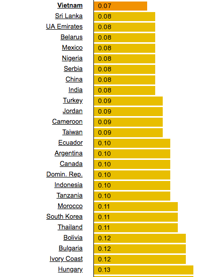 gia dien cua viet nam cao hay thap so voi cac nuoc