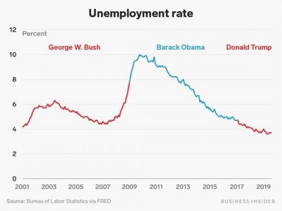 42 3 So Sanh Buc Tranh Nen Kinh Te My Duoi Thoi Donald Trump Va 2 Tong Thong Tien Nhiem