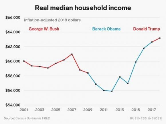 42 6 So Sanh Buc Tranh Nen Kinh Te My Duoi Thoi Donald Trump Va 2 Tong Thong Tien Nhiem