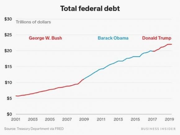 42 9 So Sanh Buc Tranh Nen Kinh Te My Duoi Thoi Donald Trump Va 2 Tong Thong Tien Nhiem