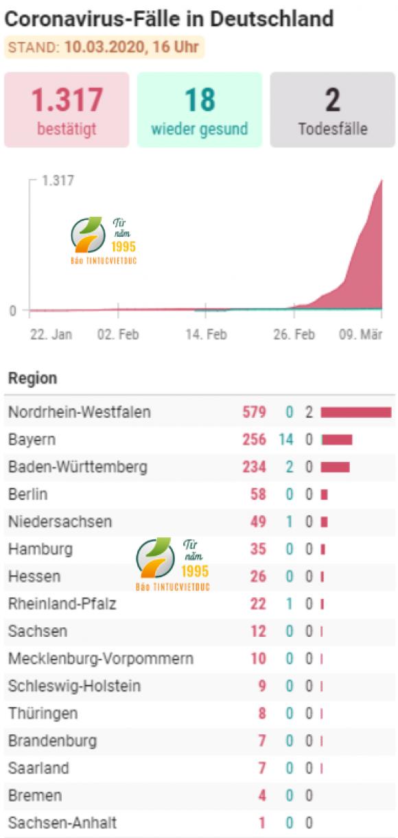 42 2 Duc Tang Gan 100 Ca Nhiem Moi Trong Vong Vai Gio Ca 16 Bang Co Nguoi Nhiem Benh