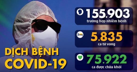 42 1 Dich Covid 19 Ngay 15 3 Y Them Gan 3500 Ca Nhiem Moi Anh Len 1140 Nguoi