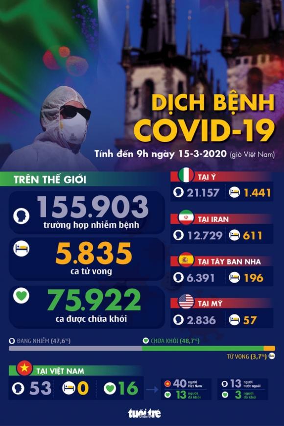 42 3 Dich Covid 19 Ngay 15 3 Y Them Gan 3500 Ca Nhiem Moi Anh Len 1140 Nguoi