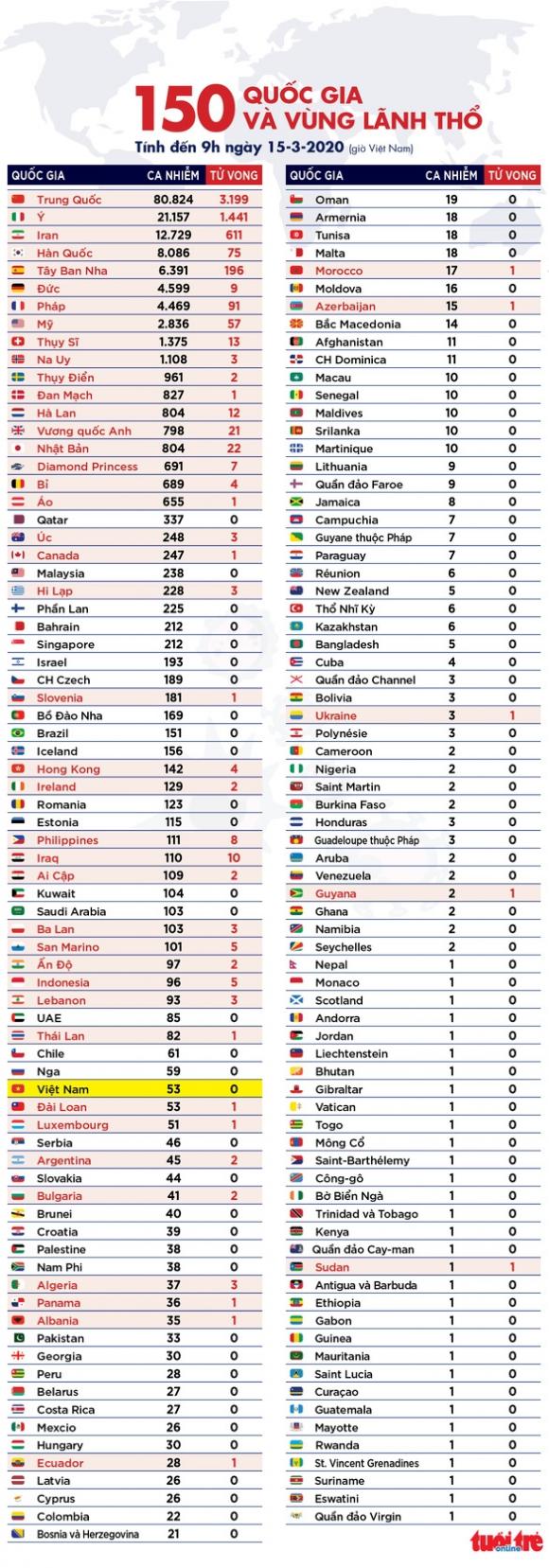 42 4 Dich Covid 19 Ngay 15 3 Y Them Gan 3500 Ca Nhiem Moi Anh Len 1140 Nguoi