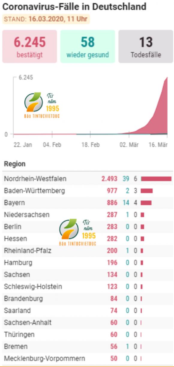 42 2 Duc Tang Vot Hon 1000 Ca Nhiem Virus Corona Moi Ngay Van Chua Den Dinh Dich