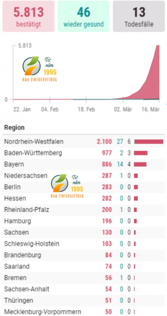 42 2 Gan 6000 Nguoi Nhiem Virus Corona 13 Ca Tu Vong O Duc