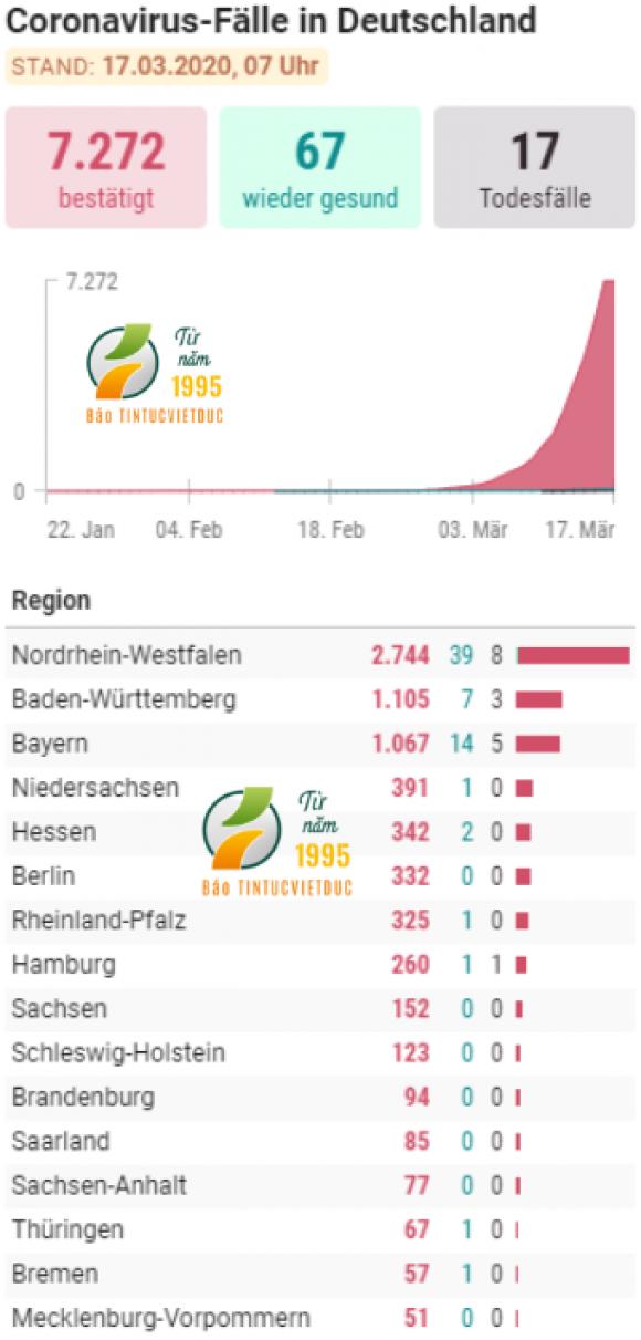42 2 Duc 7272 Ca Nhiem Virus Corona Va 17 Ca Tu Vong