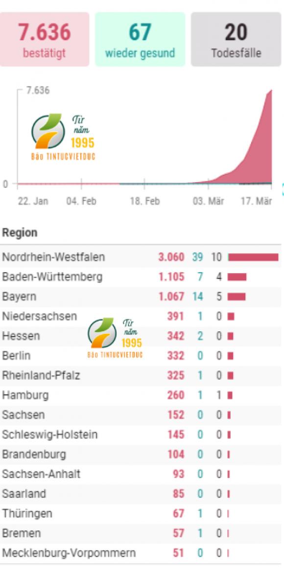 42 2 Duc Van Tang Lien Tuc Nguoi Nhiem Virus Corona 20 Ca Tu Vong