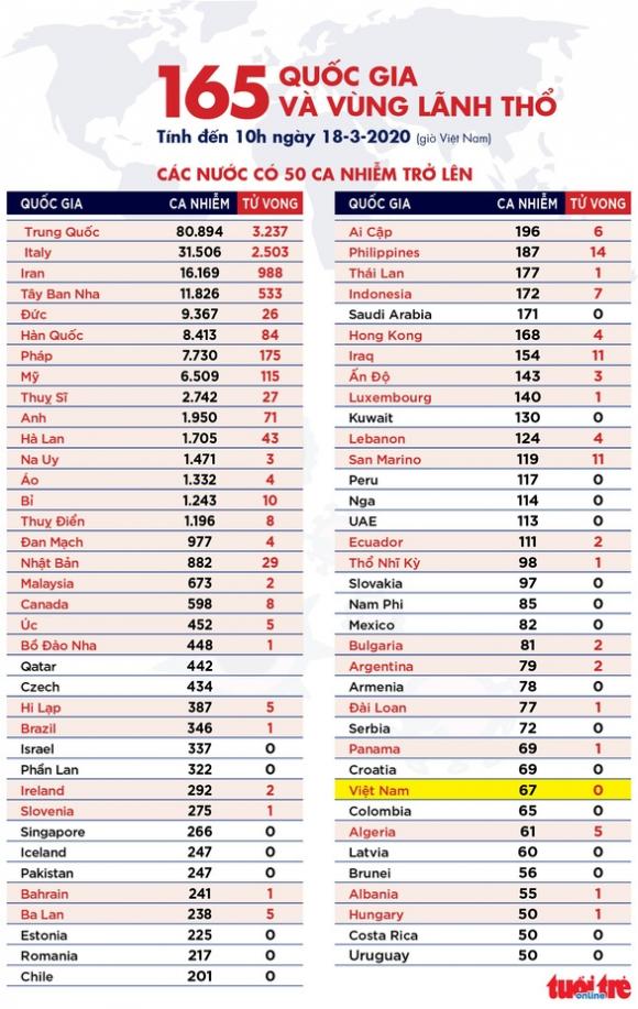 42 4 Dich Covid 19 Ngay 18 3 Y Them 345 Nguoi Chet My Vuot Moc 100 Dich Lan Toan Chau Au