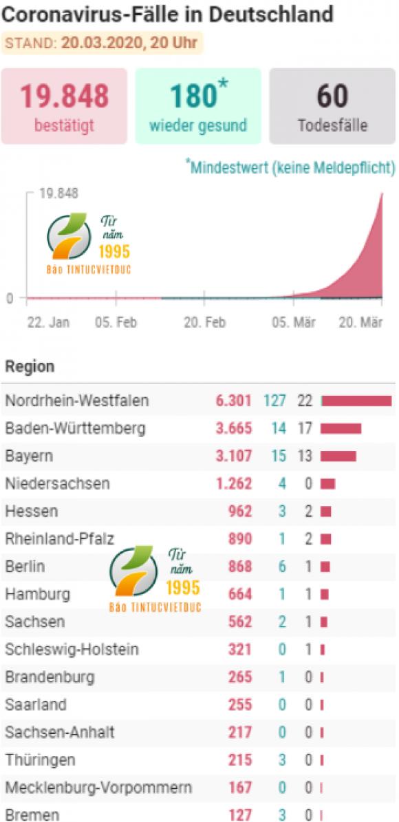 42 2 Duc Tang Chong Mat Benh Nhan Nhiem Virus Corona 4400 Ca Nhiem Moi Trong 10 Gio