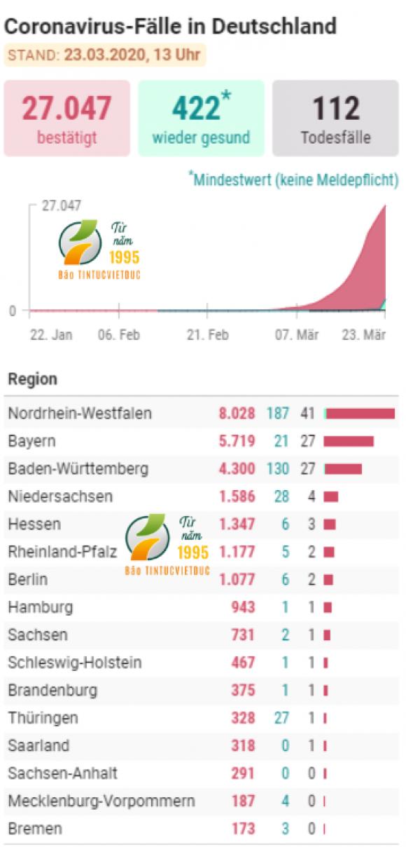 42 3 Duc Co Gan 29000 Benh Nhan Nhiem Virus Corona116 Ca Tu Vong
