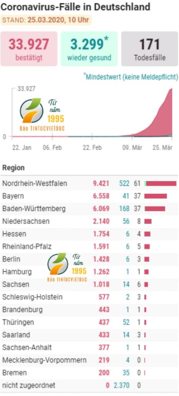 42 2 Duc Co Gan 34000 Ca Nhiem Virus Corona 171 Benh Nhan Tu Vong