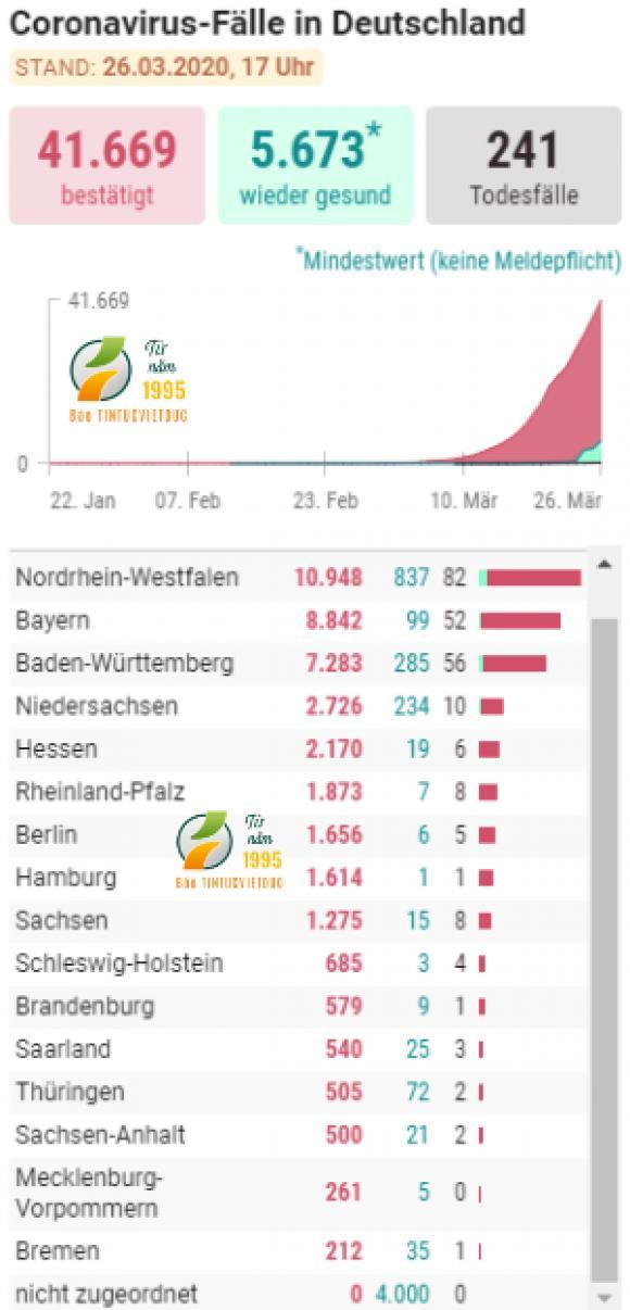 42 2 Chi Sau 2 Gio Duc Tang Them 1200 Ca Nhiem Moi Gan 43000 Nguoi Nhiem Virus Corona