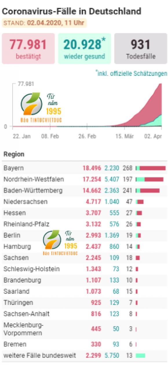 42 2 Gan 21000 Ca Nhiem Virus Corona O Duc Da Khoi Benh