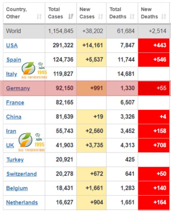 42 2 Duc Giam Manh So Ca Nhiem Moi Trong Vong 24h Qua Chi Tang Them 991 Ca Moi