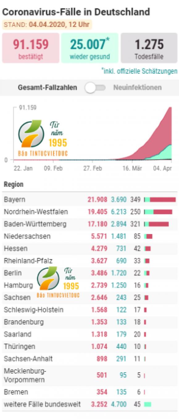42 2 Hon 25000 Benh Nhan Nhiem Virus Corona Tai Duc Da Khoe Manh Tro Lai