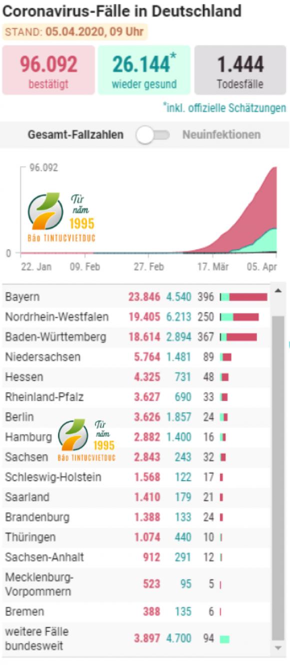 42 2 Duc Tang Vot So Ca Nhiem Len Hon 96000 Nguoi 1444 Benh Nhan Tu Vong