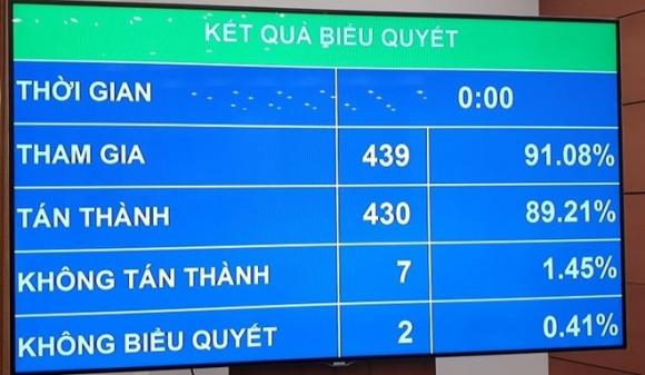 42 2 Quoc Hoi Chot Muc Tieu Tang Truong Gdp 6 Nam 2021