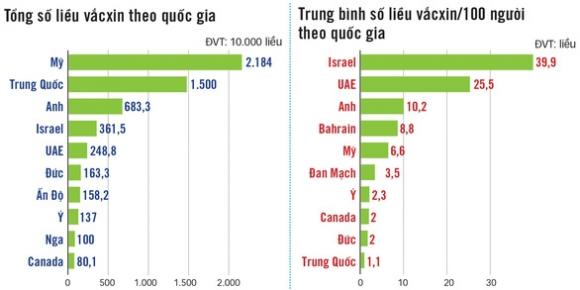 42 2 The Gioi Vuot 100 Trieu Ca Covid 19 Vac Xin Van La Hi Vong Duy Nhat