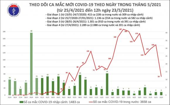 42 2 Trua 235 Them 22 Ca Mac Covid 19 Trong Nuoc Viet Nam Hien Co 5141 Benh Nhan