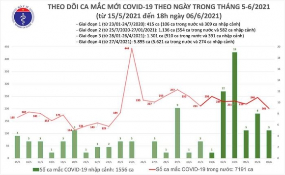 1 Toi 66 Co 60 Ca Mac Covid 19 Trong Nuoc Va 58 Ca Khoi Benh
