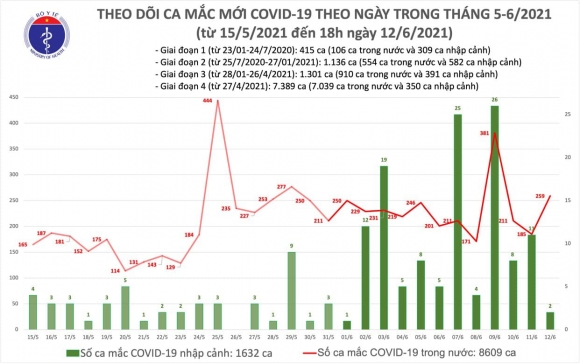 2 Ngay 1206 Viet Nam Co Them 261 Benh Nhan Nhiem Covid 19