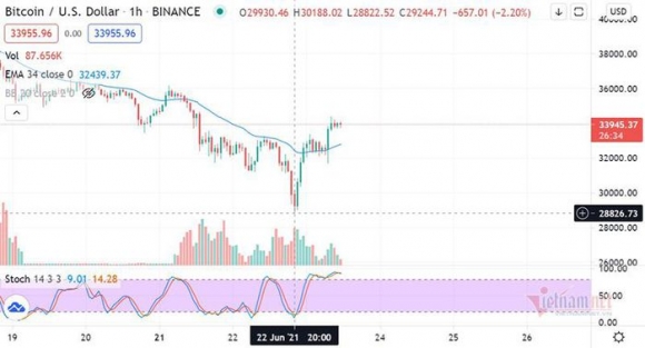 1 Tu Vuc Sau Tham Tham Bitcoin Tang Mot Mach 5000 Usd