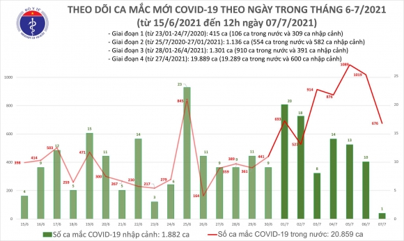 2 Trua 77 Them 400 Ca Mac Covid 19 Tp Ho Chi Minh Nhieu Nhat Voi 347 Ca