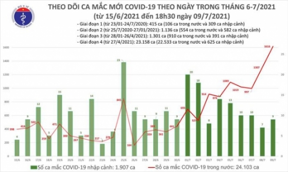 2 Toi 97 Them 591 Ca Mac Covid 19 Nang Tong So Mac Trong Ngay Tai Viet Nam Vuot 1600