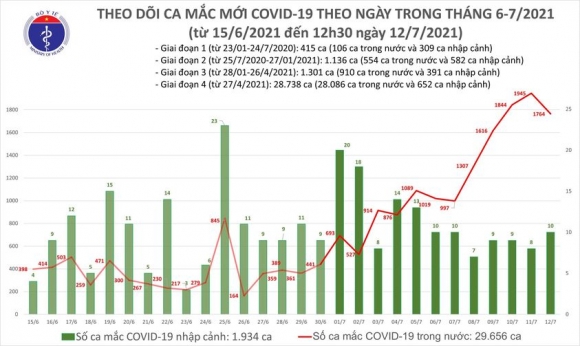 2 Trua 127 Them 1112 Ca Mac Covid 19 Rieng Tp Ho Chi Minh 879 Ca