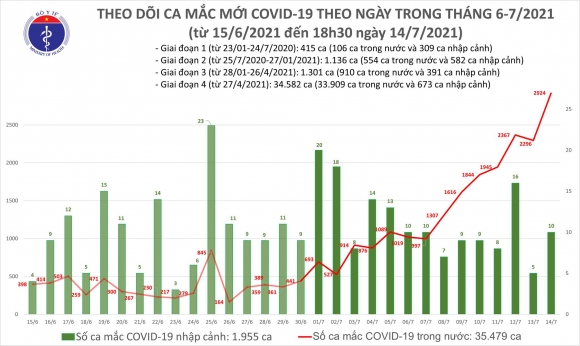2 Toi 147 Them 829 Ca Mac Covid 19 Nang Tong So Mac Trong Ngay Len 2934 Ca