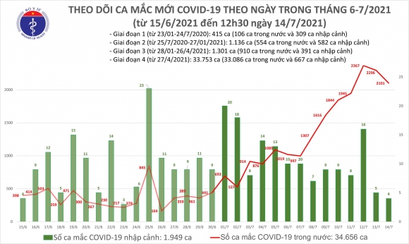 2 Trua 147 Co 1196 Ca Mac Covid 19 Rieng Tp Ho Chi Minh Nhieu Nhat Voi 971 Ca