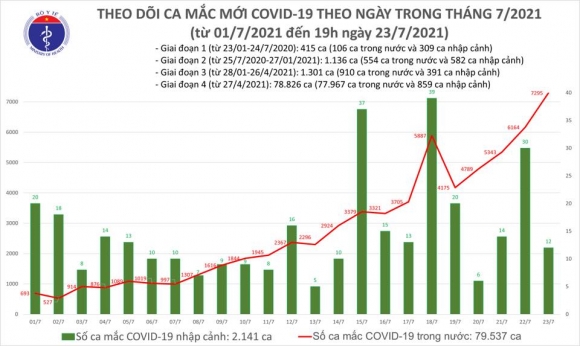 2 Toi 237 Them 3409 Ca Mac Covid 19 Nang Tong So Mac Trong Ngay Len 7307 Ca